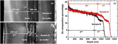 Study of Si-Based GeSn Optically Pumped Lasers With Micro-Disk and Ridge Waveguide Structures